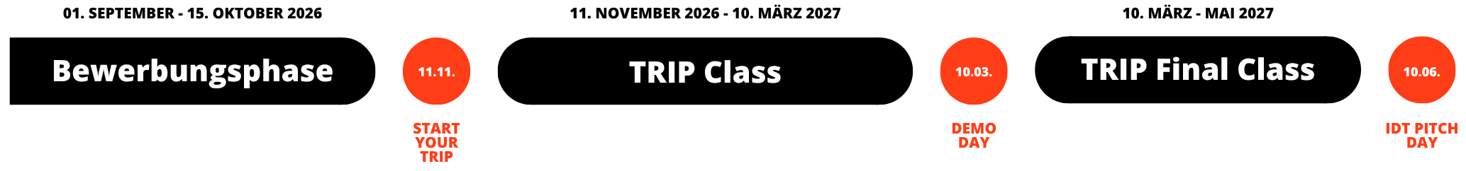 Ablauf von TRIP Batch 8